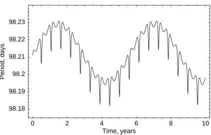 Figure 4: Evolution over 10 years of the period P C of planet C in the PSR 1257+12 planetary system, plotted from its analytic expression (see text)