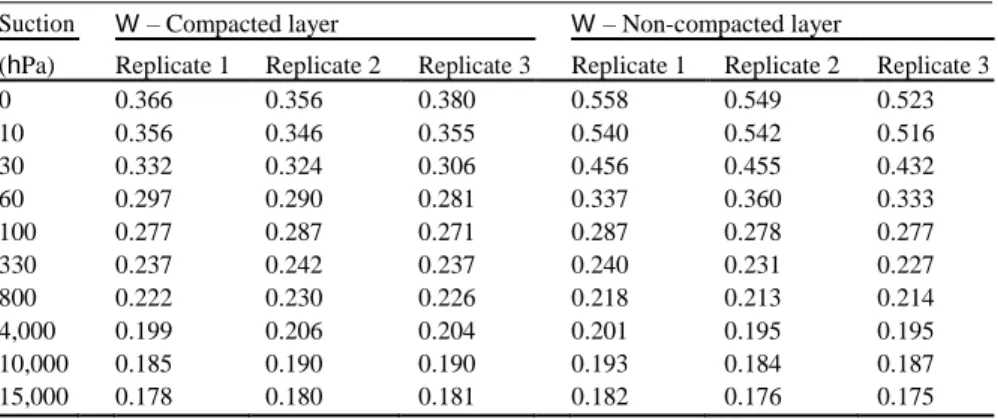 Table  9.3  Gravimetric  soil  water  content  (W  g  g  1 )  of  the  cores  originating  from  the  0–5  cm  compacted (C) and 70–75 cm non-compacted (NC) layers according to the suction (hPa)   