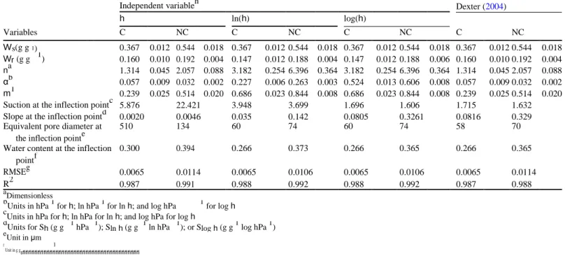 Table 9.4 Fitted parameter values for W vs. h, ln(h), or log(h), and corresponding inflection points and S-values for the 0–5 cm compacted (C) and 70–75  cm non-compacted (NC) layers