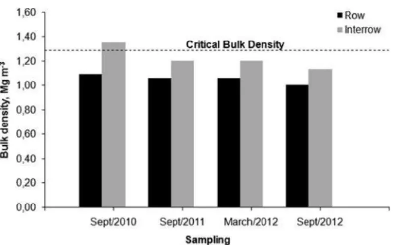 Fig. 9.7 Soil bulk density (ρ b ) in different sampling seasons in an Oxisol under no-tillage