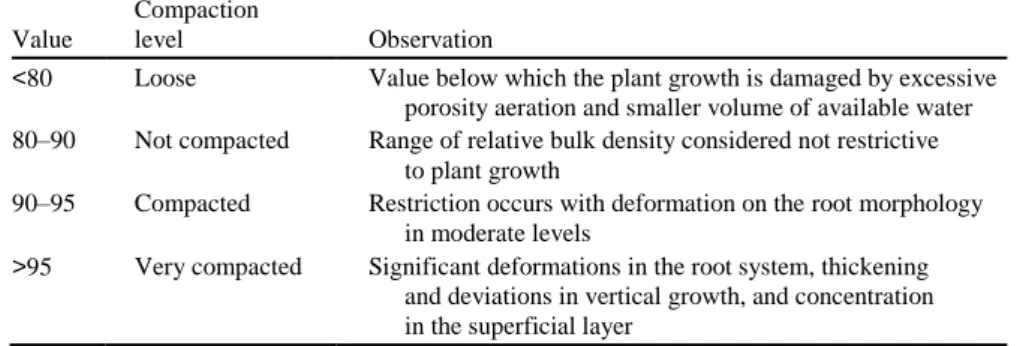 Table 9.1 Reference values for relative compaction from Oxisols under no-tillage conditions in  southern Brazil
