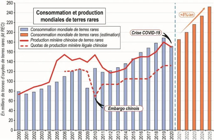 Figure 6 : Consommation et production mondiales de REE entre 2000 et 2020 et estimations entre 2021 et 2025 (d’après  BRGM)