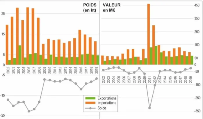 Figure 7 : Importations, exportations et balance commerciale de l’Union européenne pour les REE (métaux, alliages et  composés) exprimées en poids (kt - milliers de tonnes) et en valeur (M€ - millions d’euros) entre 2002 et 2019 (d’après 