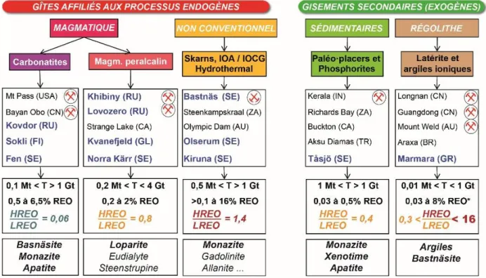 Figure 9 : Caractéristiques des principaux modèles de gisements. En bleu, les gîtes majeurs localisés en Europe ou au  Groenland