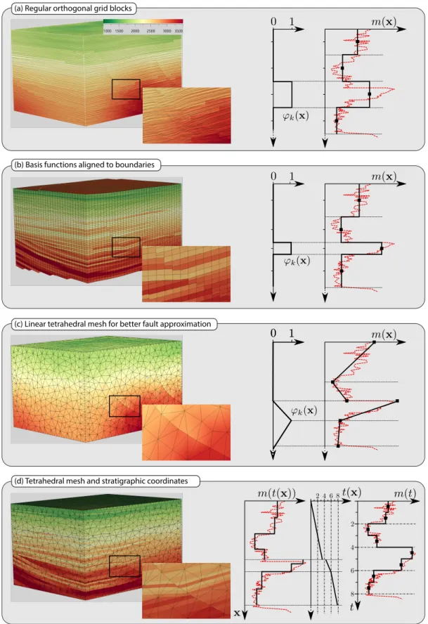 Figure 6: Various representations of the p-wave velocity in a geological model. These mod- mod-els approximate the same structural geometry and show different seismic velocity models interpolated in space according to different representations