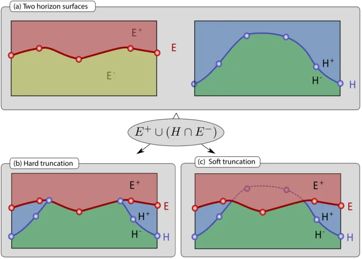 Figure 7: Two possible ways to truncate a geological domain.