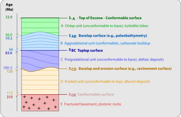 Figure 8: The stratigraphic column: a summary of geological history recorded in the sedi- sedi-ments