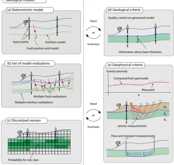 Figure 10: The fundamental concept behind the majority of methods for uncertainty quan- quan-tification in geological models is to go from one deterministic representation (a) to multiple realizations, for example multiple interfaces and faults (b)