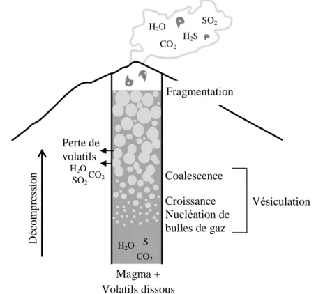 Fig. i.1. Représentation schématique des processus de dégazage des magmas intervenant dans le  conduit volcanique