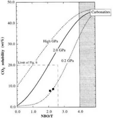 Figure  II.5.  Représentation  schématique  de  la  solubilité  du  CO 2   (%  poids)  en  fonction  du  NBO/T,  d’après  Brooker  et  al