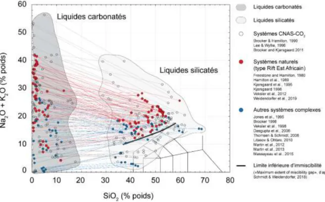 Figure II.7. Champs de composition des expériences d’immiscibilité entre liquides silicatés alcalins et liquides carbonatés