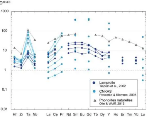 Figure  II.14.  Coefficients  de  partage  des  métaux  rares  entre  titanites  et  liquides  silicatés