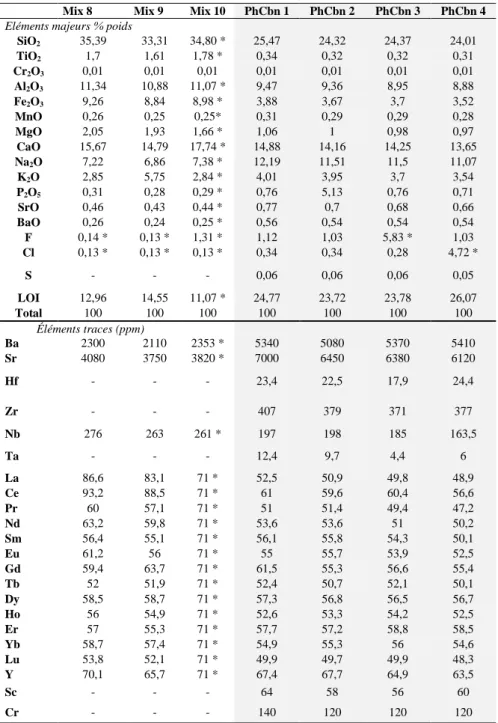 Tableau III.1. Composition chimiques des produits de départ synthétiques utilisés dans les expériences