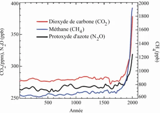 Figure 1: Evolution de la concentration des principaux gaz à effet de serre dans l’atmosphère  au cours des 2000 dernières années (IPCC 2007) 