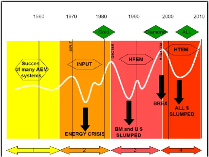 Figure 0.1 Activité des systèmes EM héliportés au cours du temps, en regard de l‟évolution de la demande  en matières premières (Allard, 2007)