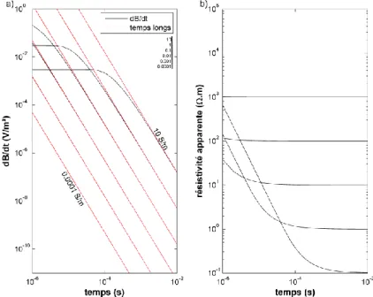 Figure 1.3 (a) Réponses (en noir), approximations aux temps longs (en rouge) et (b) calcul des résistivités  apparentes, en fonction du temps, pour des demi-espaces homogènes de conductivité 10, 1, 0.1, 0.01, 0.001 