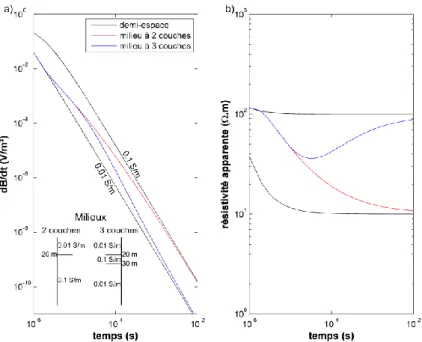 Figure 1.4 (a) Réponses et (b) résistivités apparentes, en fonction du temps, pour un milieu à deux couches  (en rouge, conductivité et épaisseur de la première couche : 0.01 S/m et 20 m, conductivité de la deuxième  couche : 0.1 S/m), pour un milieu à tro