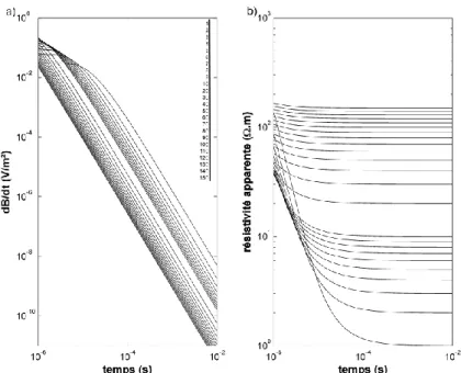 Figure 1.9 (a) Réponses et (b) résistivités apparentes, en fonction du temps, pour des demi-espaces  homogènes de résistivité 1, 2, 3, 4, 5, 6, 7, 8, 9, 10, 20, 30, 40, 50, 60, 70, 80, 90, 100, 110, 120, 130, 140 et 