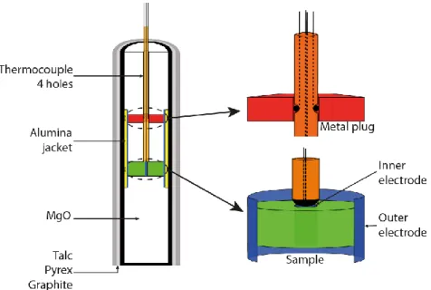 Fig. 1: Modified piston cylinder assembly for electrical conductivity measurements using a 4-wires configuration