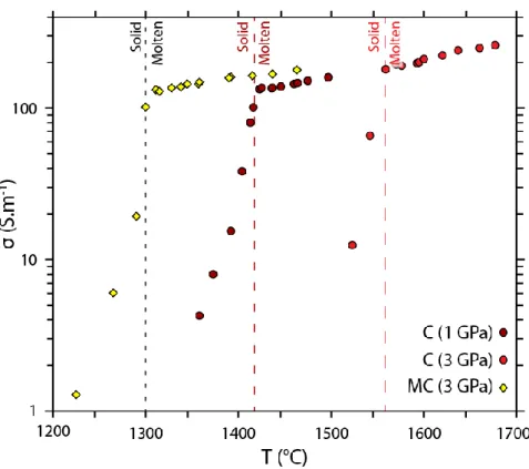 Figure 3. Electrical conductivity vs. temperature showing the melting temperature of CaCO 3  and MgCa(CO 3 ) 2  deduced  in this study