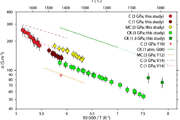 Figure  8.  Comparison  of  electrical  conductivity  values  of  carbonated  melts  from  this  study  and  previous  published  studies (G08: Gaillard et al