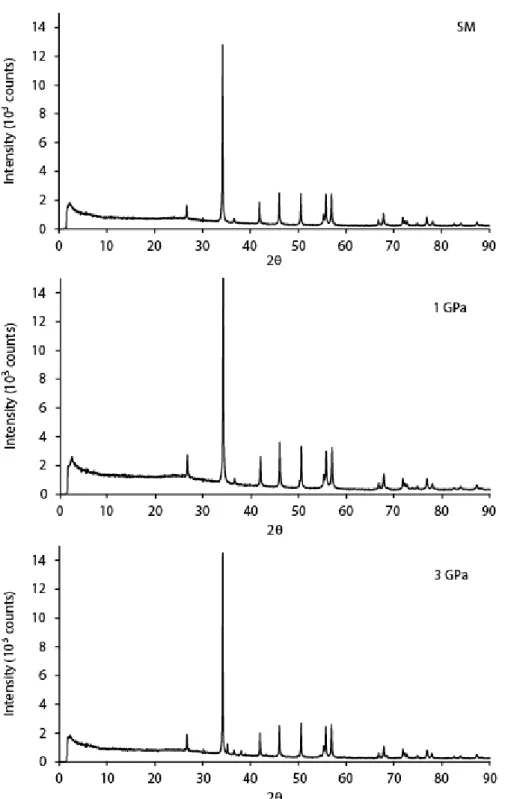 Figure S4. X-ray diffraction spectra of sample C before experiment (SM) and after experiment at 1 and 3 GPa