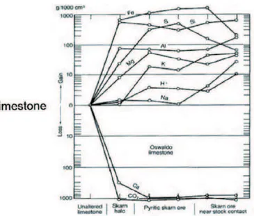 Fig.  1-7:  (A)  gain  and  loss  of  elements  from  the  Oswaldo  limestone,  Santa  rita  stock;  (B)  schema showing the elements immigrate direction (Ague and van Haren, 1996; Durand, 2006; 
