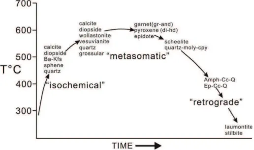 Fig.  1-11:  Schematic  time-temperature  plot  summarizing  the  major  steps  in  the  development of the Pine Creek skarn and ore body (Maher and Larson, 2007)