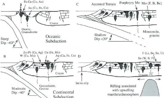 Fig. 1-16: Idealized tectonic setting models for SROD formation (after Meinert et al. 2005)