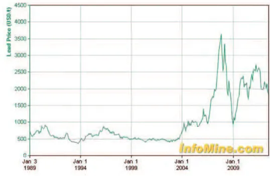 Figure 2.4: Cours du plomb en dollars par tonne entre 1989 et 2012 (d’après InfoMine)