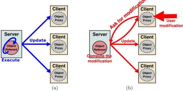 Figure 1.5: (a) Executions of object behaviors and (b) object modifications in a shared centralized world.