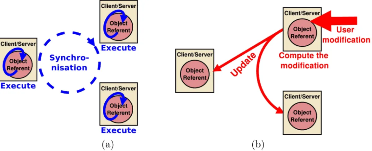 Figure 1.6: (a) Executions of object behaviors and (b) object modifications in an homogeneous replicated world.