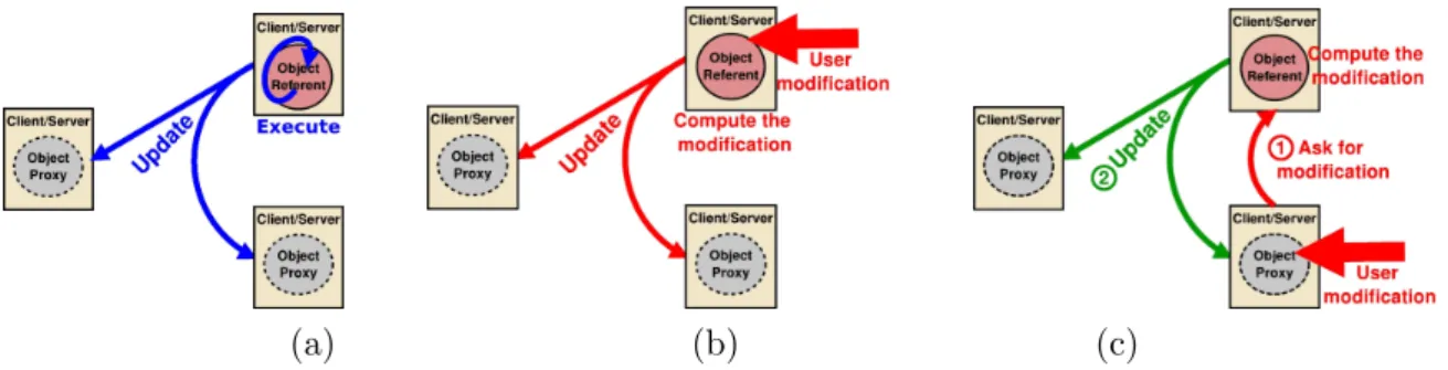 Figure 1.8: (a) Executions of object behaviors, (b) direct modification of an object through its referent, and (c) modification of an object through on of its proxies in OpenMASK.