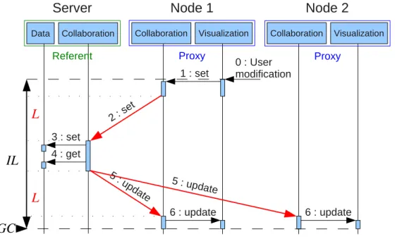 Figure 1.10: Modification of an object in centralized mode.