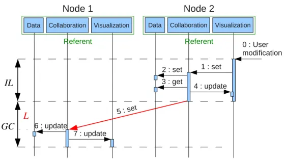 Figure 1.12: Modification of an object in replicated mode.
