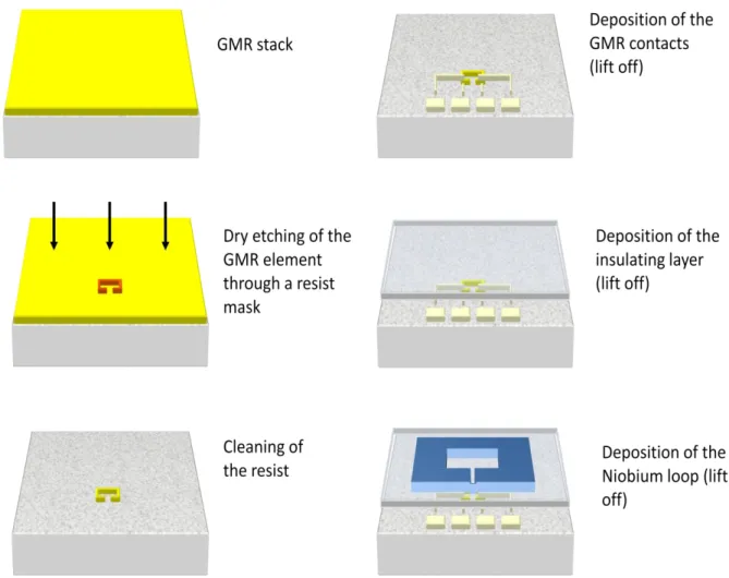 Figure 11: Fabrication steps of a low-T c  mixed sensor (top to bottom, left to right), starting from the GMR stack  on the substrate