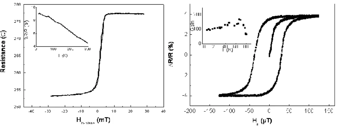 Figure  14:  Resistance  variation  of  the  GMR  element  for  an  in-plane  field  (left)  above  T c   and  an  out-of-plane  field (right) below T c 