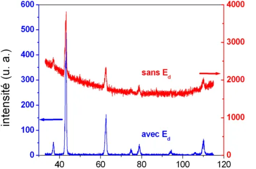 Figure  II.8 : Effet  du filtrage  en  énergie sur  le  diagramme  de  diffraction acquis  in‐situ,  sous  irradiation    dans  le  MgO  (flux  2 10 9  ions/cm 2 ) 