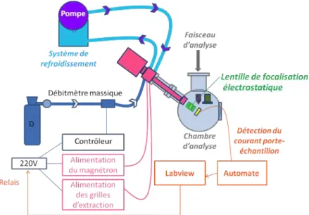 Figure 4.3: Schéma du dispositif d’implantation et détection simultanée