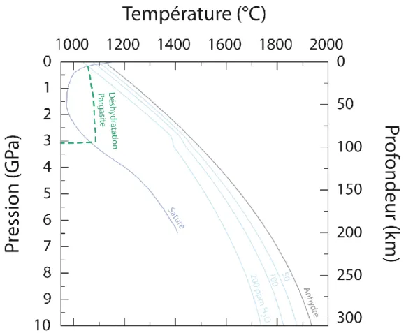 Figure II-4 : Conditions pression-température du solidus de la péridotite anhydre (courbe noire ;  Hirschmann,  2000)  et  en  présence  d'eau  pour  des  conditions  sous-saturées  (courbes  bleues ;  Hirschmann  et  al.,  2009)  et  saturées  (courbe  vi