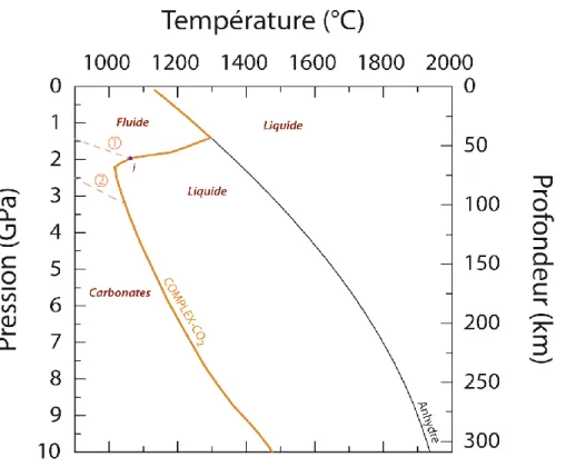 Figure II-5 : Conditions pression-température du solidus de la péridotite anhydre (courbe noire ;  Hirschmann, 2000) et  en présence de CO 2  (courbes  orange ;  modifié d‟après  Dasgupta,  2013)