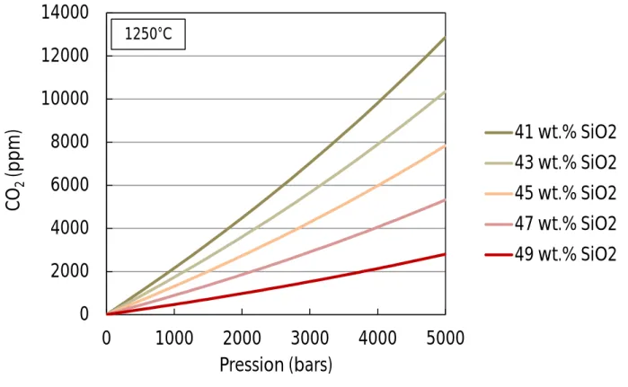 Figure  III-1  :  Variation  de  la  solubilité  du  CO 2   (en  ppm,  soit  10 -4   wt.%)  dans  un  liquide  magmatique en fonction de la pression et de la teneur en  SiO 2  du liquide (entre 41 wt.% et 49  wt.%)