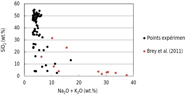 Figure III-11 : Evolution de la teneur en SiO 2  en fonction de la teneur en CO 2  pour les systèmes  simplifiés (CMS + CMAS) et complexes en présence de CO 2 