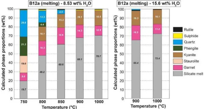 Figure III.12 : Proportions massiques (wt%) des phases calculées pour les expériences de fusion (B12a) montrant l’effet de  la température sur la nature et la proportion des phases