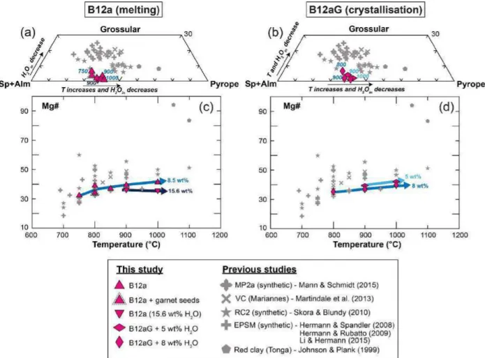 Figure III.16 : Composition en éléments majeurs des grenats produits lors des expériences de fusion (B12a) et cristallisation  (B12aG) : (a,b) diagramme ternaire représentant les proportions molaires de spessartine (Mn) + almandin (Fe), grossulaire  (Ca) e
