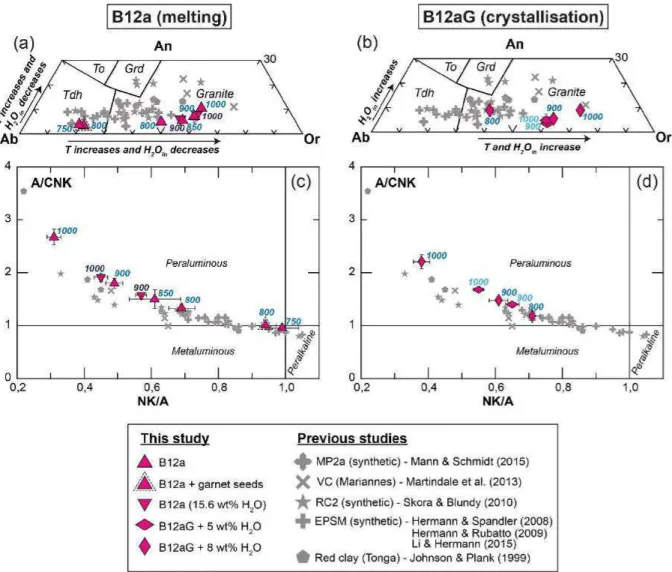 Figure  III.19 : Composition en éléments majeurs des verres silicatés produits lors des expériences de fusion (B12a) et de  cristallisation (B12aG)