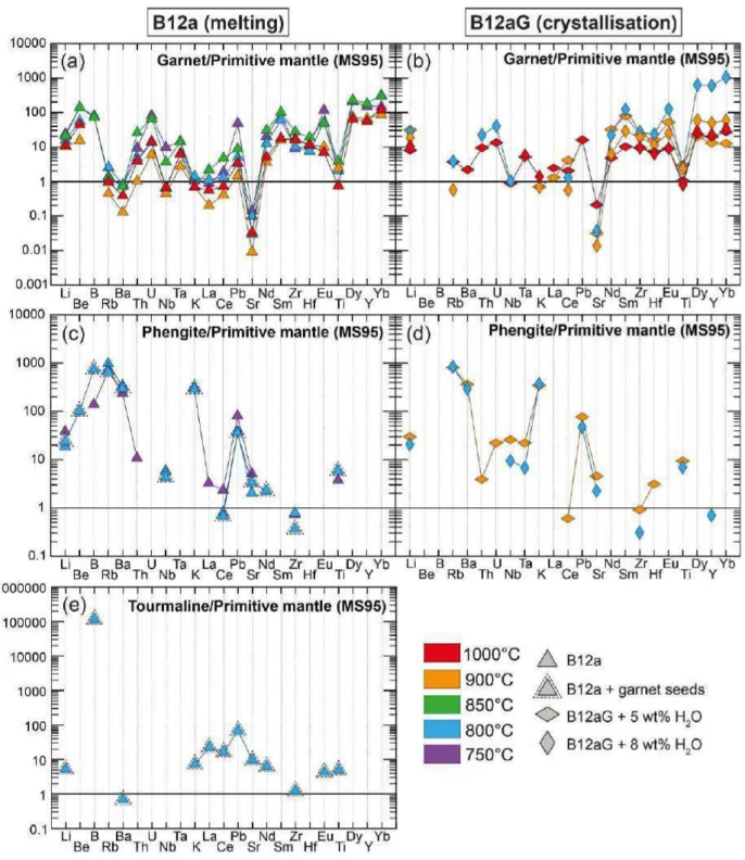 Figure  III.22 :  Teneurs  en  éléments  en  traces  normalisées  au  manteau  primitif  (McDonough  &amp;  Sun,  1995)  pour  les  minéraux  résiduels  des  expériences  de  fusion  (B12a)  et  de  cristallisation  (B12aG)