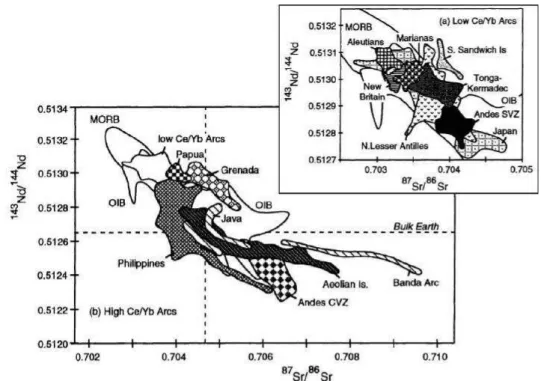 Figure I.02 : Diagrammes isotopiques  143 Nd/ 144 Nd en fonction de  87 Sr/ 86 Sr pour des laves d’arc avec un faible  rapport Ce/Yb (a) et avec un fort rapport Ce/Yb (b)