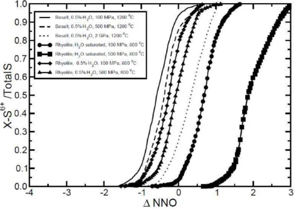 Figure  I.12 : Comparaison des rapports molaires calculés pour S 6+ / Σ S dans des liquides silicatés (basalte et rhyolithe) en  fonction de la fugacité en oxygène ( Δ NNO) pour différentes conditions de pression, température et teneur en H 2 O dans le  li