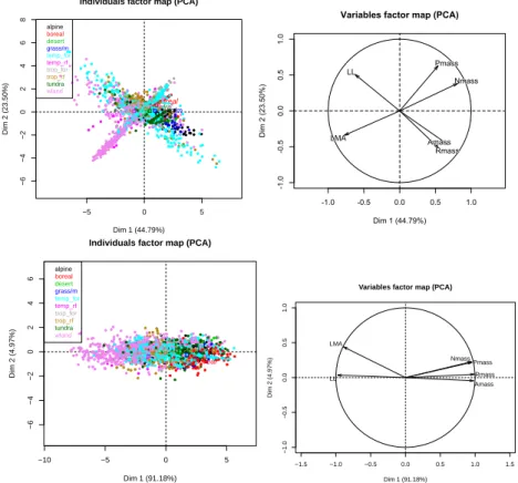 Figure 2.3: Top: species and traits representations obtained by the PCA on the data where missing values were imputed by the mean of the variables